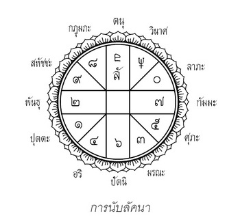 ตนุ, กดุมภะ, สหัชชะ, พันธุ, ปุตตะ, อริ, ปัตนิ, มรณะ, ศุภะ, กัมมะ, ลาภะ, วินาศ